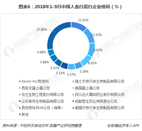 图表6：2018年1-9月中国人血白蛋白企业格局（%）  