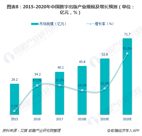图表8：2015-2020年中国数字出版产业规模及增长预测（单位：亿元，%）  