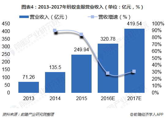 图表4：2013-2017年蚂蚁金服营业收入（单位：亿元，%）  