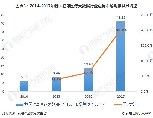 图表3：2014-2017年我国健康医疗大数据行业应用市场规模及其增速  