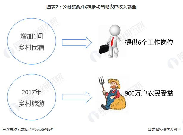 图表7：乡村旅游/民宿推动当地农户收入就业