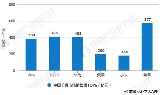 2018年Q3中国手机市场销售额TOP6统计情况