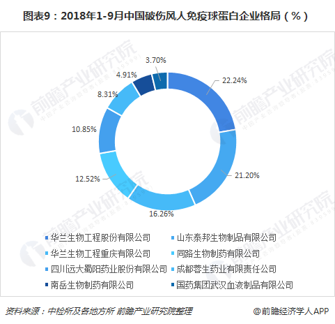 图表9：2018年1-9月中国破伤风人免疫球蛋白企业格局（%）  