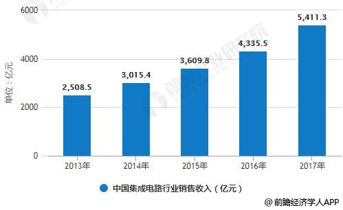 2013-2017年中国集成电路行业销售收入统计情况
