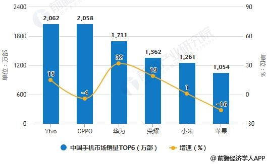 2018年Q3中国手机市场销量TOP6统计情况