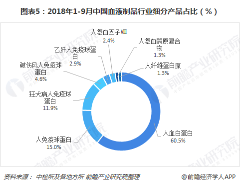 图表5：2018年1-9月中国血液制品行业细分产品占比（%）  