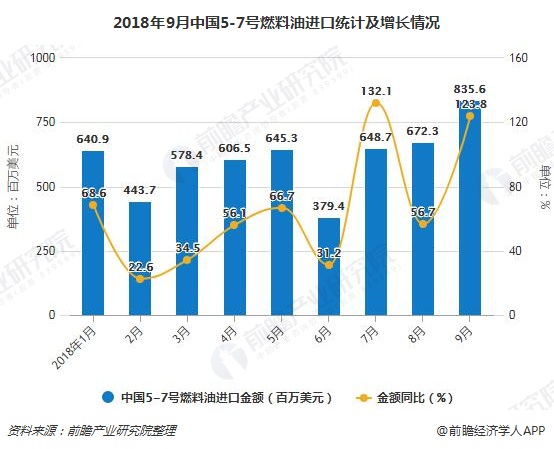 2018年9月中国5-7号燃料油进口统计及增长情况