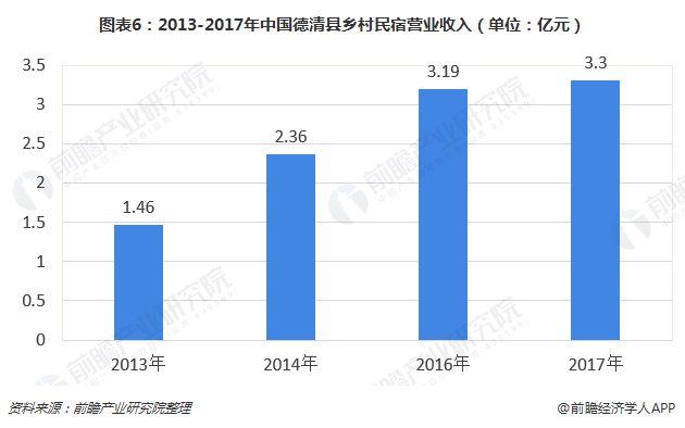 图表6：2013-2017年中国德清县乡村民宿营业收入（单位：亿元）   