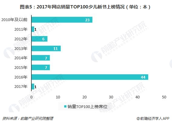 图表5：2017年网店销量TOP100少儿新书上榜情况（单位：本）  