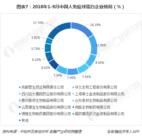 图表7：2018年1-9月中国人免疫球蛋白企业格局（%）  