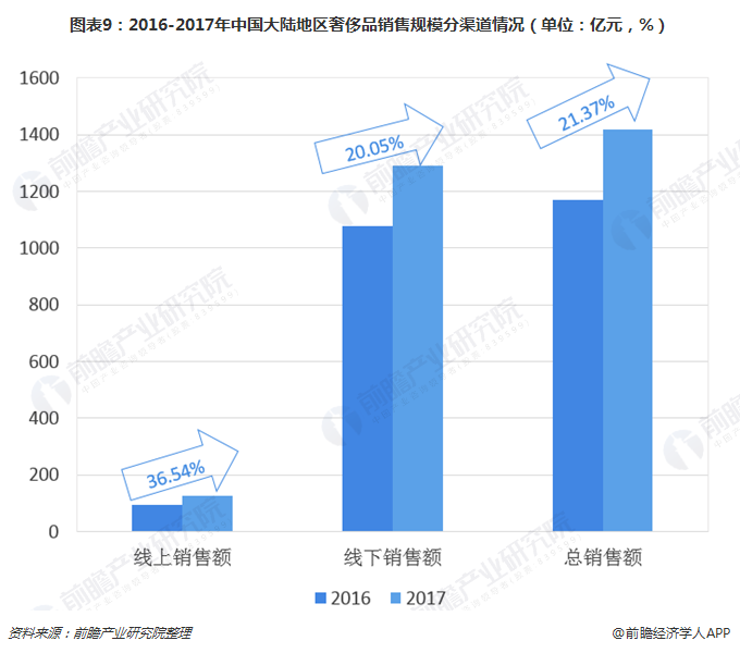 图表9：2016-2017年中国大陆地区奢侈品销售规模分渠道情况（单位：亿元，%）