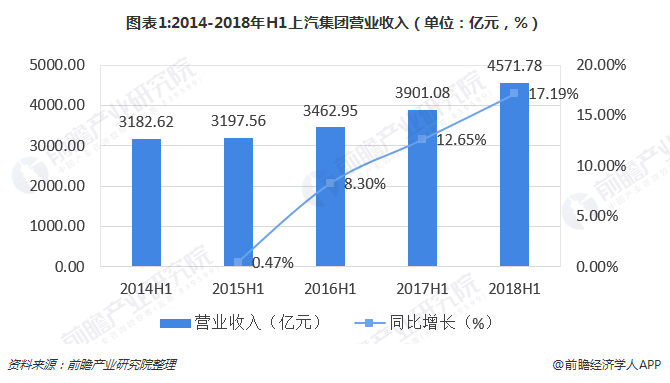 图表1:2014-2018年H1上汽集团营业收入（单位：亿元，%）
