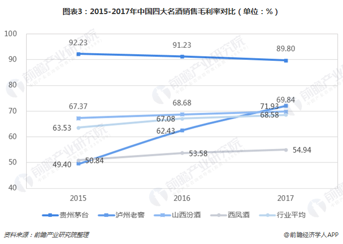 图表3：2015-2017年中国四大名酒销售毛利率对比（单位：%）  