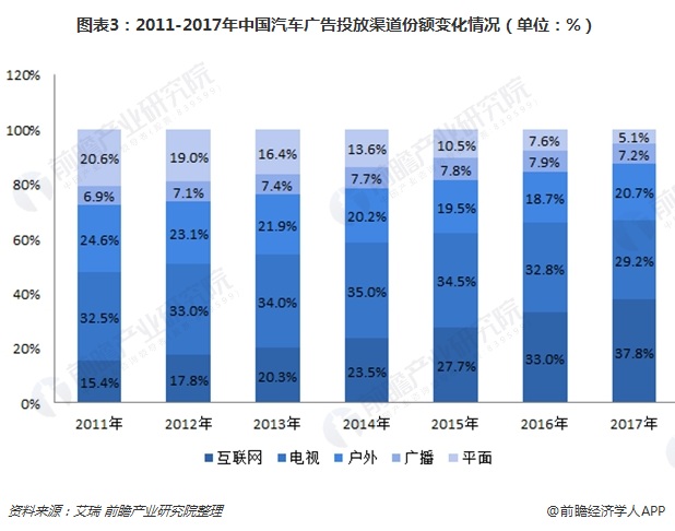 图表3：2011-2017年中国汽车广告投放渠道份额变化情况（单位：%）  