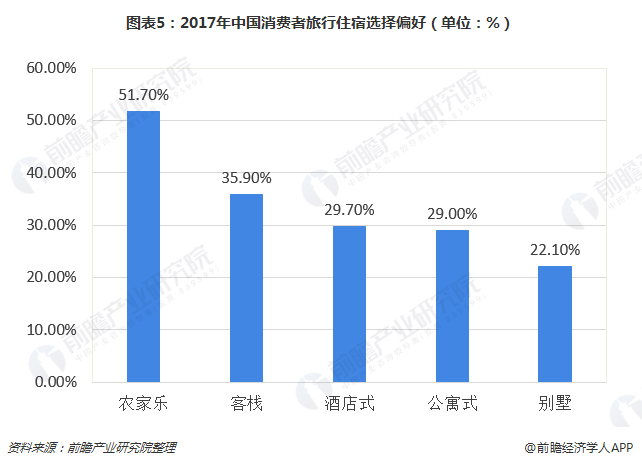 图表5：2017年中国消费者旅行住宿选择偏好（单位：%）