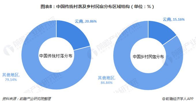 图表8：中国传统村落及乡村民宿分布区域结构（单位：%）