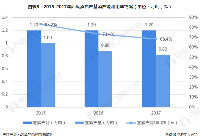 图表8：2015-2017年西凤酒自产基酒产能利用率情况（单位：万吨，%）  