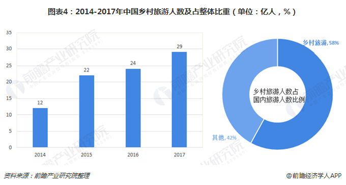 图表4：2014-2017年中国乡村旅游人数及占整体比重（单位：亿人，%）