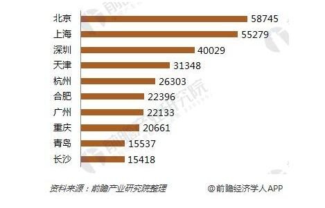 2017年新能源车销量前十城市（单位：辆）