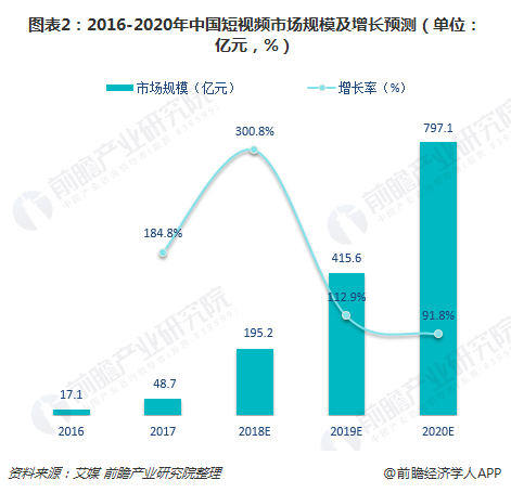 图表2：2016-2020年中国短视频市场规模及增长预测（单位：亿元，%）  