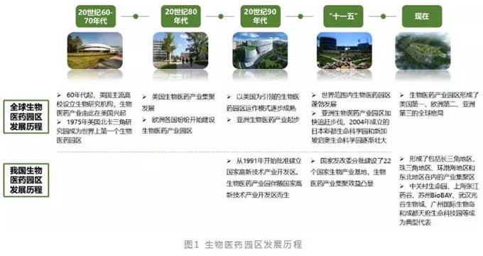 生物医药产业园