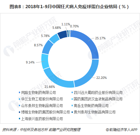 图表8：2018年1-9月中国狂犬病人免疫球蛋白企业格局（%）  