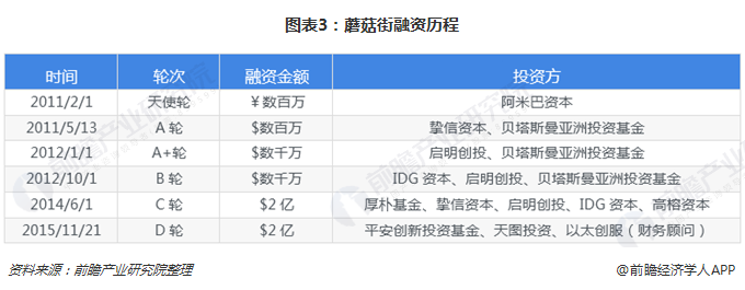 图表3：蘑菇街融资历程