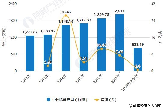 2012-2018年上半年中国涂料产量统计及增长情况