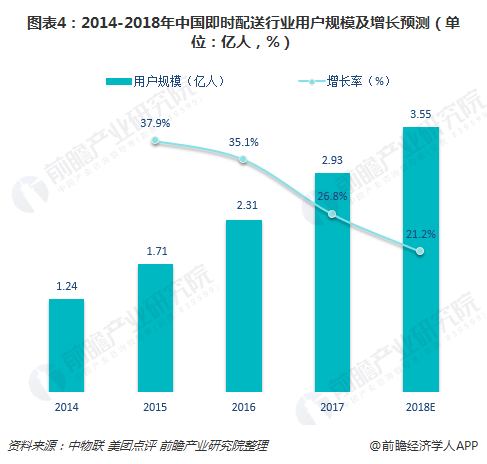 图表4：2014-2018年中国即时配送行业用户规模及增长预测（单位：亿人，%）  