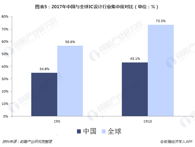 图表5：2017年中国与全球IC设计行业集中度对比（单位：%）  