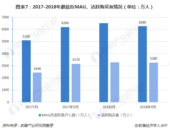 图表7：2017-2018年蘑菇街MAU、活跃购买者情况（单位：万人）  