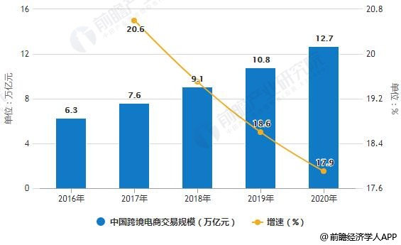 2016-2020年中国跨境电商交易规模统计及增长情况预测