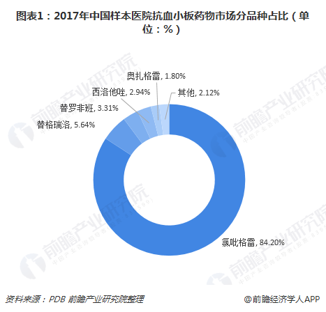 图表1：2017年中国样本医院抗血小板药物市场分品种占比（单位：%）  