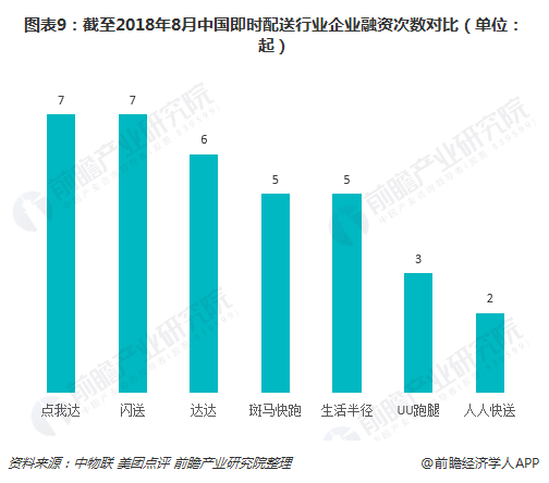 图表9：截至2018年8月中国即时配送行业企业融资次数对比（单位：起）  