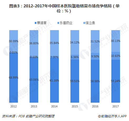 图表3：2012-2017年中国样本医院氯吡格雷市场竞争格局（单位：%）  