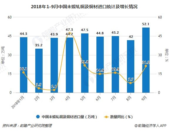 2018年1-9月中国未锻轧铜及铜材进口统计及增长情况