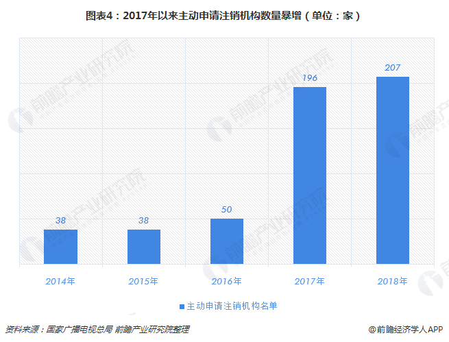 图表4：2017年以来主动申请注销机构数量暴增（单位：家）  