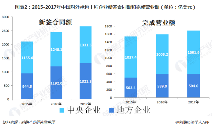 图表2：2015-2017年中国对外承包工程企业新签合同额和完成营业额（单位：亿美元）  