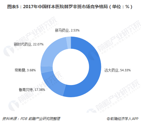 圖表5：2017年中國樣本醫(yī)院替羅非班市場競爭格局（單位：%）  