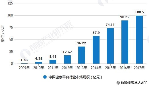 2009-2017年中国应急平台行业市场规模统计情况