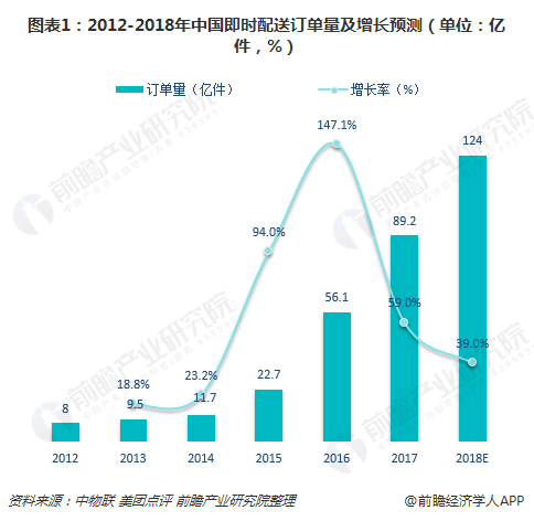 图表1：2012-2018年中国即时配送订单量及增长预测（单位：亿件，%）