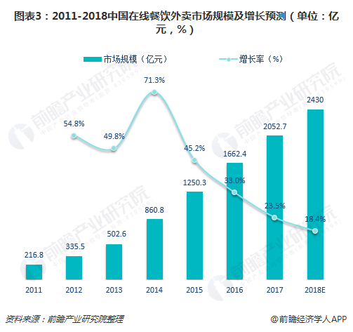 图表3：2011-2018中国在线餐饮外卖市场规模及增长预测（单位：亿元，%）  