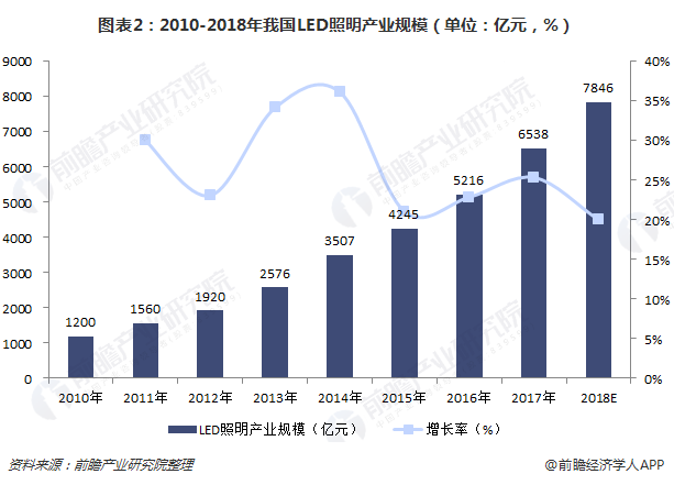 图表2：2010-2018年我国LED照明产业规模（单位：亿元，%）  