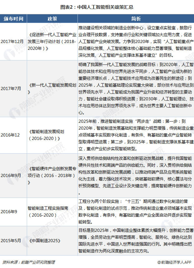 圖表2：中國人工智能相關(guān)政策匯總  