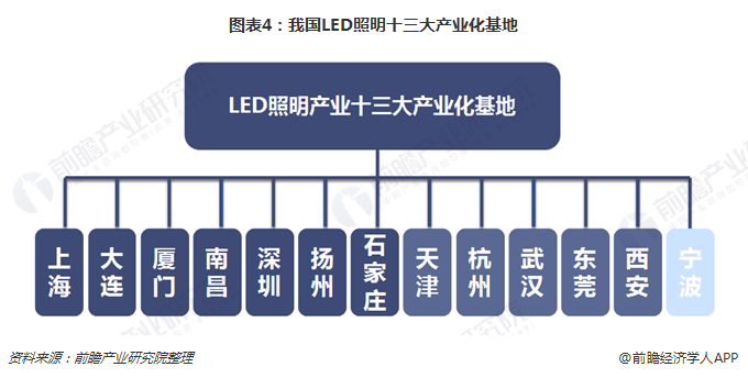 图表4：我国LED照明十三大产业化基地  