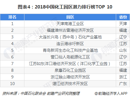 图表4：2018中国化工园区潜力排行榜TOP 10