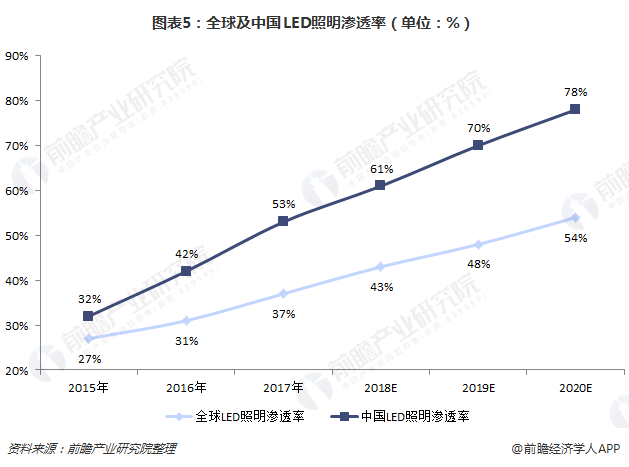 图表5：全球及中国LED照明渗透率（单位：%）  