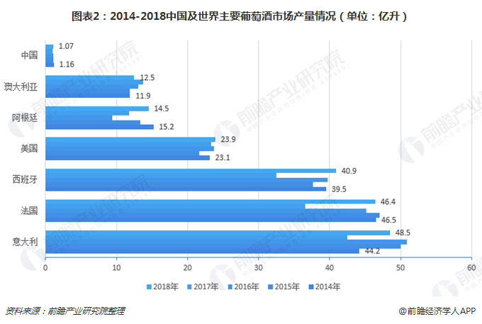 图表2：2014-2018中国及世界主要葡萄酒市场产量情况（单位：亿升） 
