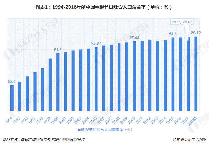图表1：1994-2018年前中国电视节目综合人口覆盖率（单位：%）   