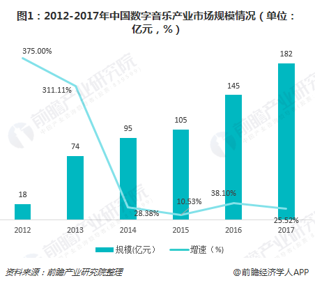 图1：2012-2017年中国数字音乐产业市场规模情况（单位：亿元，%）  